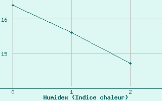 Courbe de l'humidex pour Stavanger Vaaland