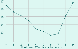 Courbe de l'humidex pour Lacapelle-Biron (47)