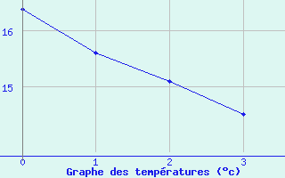 Courbe de tempratures pour Nantes-Ville (44)