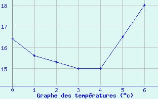 Courbe de tempratures pour Fuerstenzell