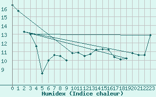 Courbe de l'humidex pour Ploumanac'h (22)