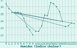 Courbe de l'humidex pour Saint-Bonnet-de-Bellac (87)