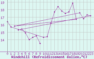 Courbe du refroidissement olien pour Cap de la Hve (76)