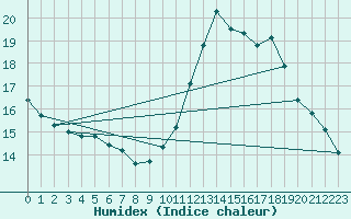 Courbe de l'humidex pour Dieppe (76)