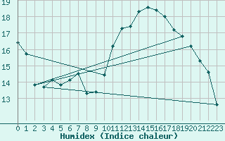 Courbe de l'humidex pour Landivisiau (29)