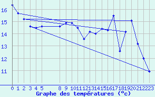 Courbe de tempratures pour Jaunay-Clan / Futuroscope (86)