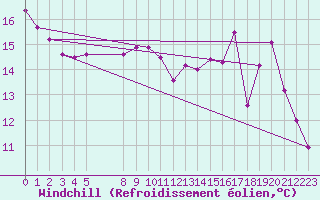 Courbe du refroidissement olien pour Jaunay-Clan / Futuroscope (86)
