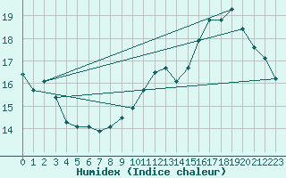 Courbe de l'humidex pour Berg (67)