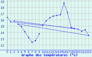 Courbe de tempratures pour Le Touquet (62)