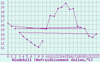 Courbe du refroidissement olien pour Millau (12)