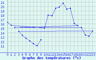 Courbe de tempratures pour Millau (12)