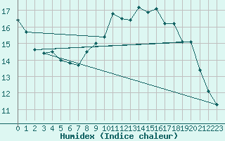 Courbe de l'humidex pour Nice (06)