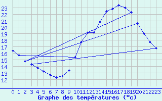 Courbe de tempratures pour Auxerre (89)