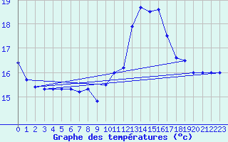 Courbe de tempratures pour Ste (34)