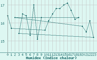 Courbe de l'humidex pour Lige Bierset (Be)