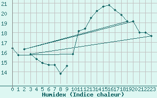 Courbe de l'humidex pour Jan (Esp)