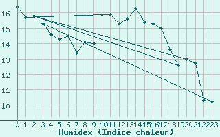 Courbe de l'humidex pour Pointe de Socoa (64)