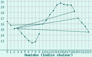 Courbe de l'humidex pour Grasque (13)