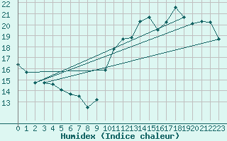 Courbe de l'humidex pour Ploumanac'h (22)