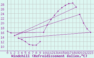 Courbe du refroidissement olien pour La Chapelle-Montreuil (86)