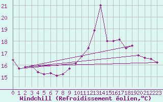 Courbe du refroidissement olien pour Estoher (66)