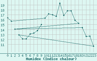 Courbe de l'humidex pour Kleine-Brogel (Be)