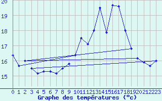 Courbe de tempratures pour Ouessant (29)