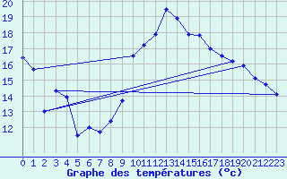 Courbe de tempratures pour Carpentras (84)
