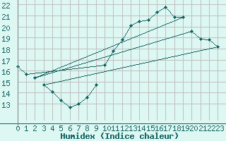 Courbe de l'humidex pour Crest (26)