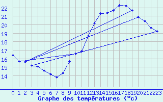Courbe de tempratures pour Crest (26)