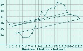 Courbe de l'humidex pour Orly (91)