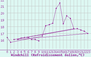 Courbe du refroidissement olien pour Montauban (82)
