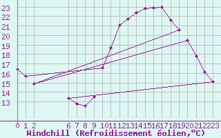 Courbe du refroidissement olien pour Colmar-Ouest (68)
