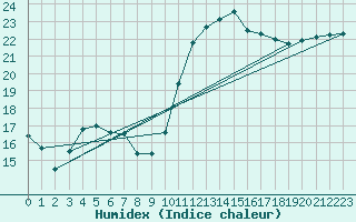 Courbe de l'humidex pour Saint-Jean-de-Vedas (34)