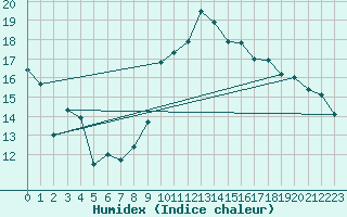 Courbe de l'humidex pour Carpentras (84)