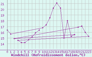 Courbe du refroidissement olien pour Bourges (18)