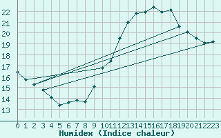 Courbe de l'humidex pour Vias (34)