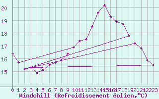 Courbe du refroidissement olien pour Gignac (34)