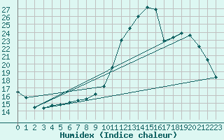 Courbe de l'humidex pour Als (30)