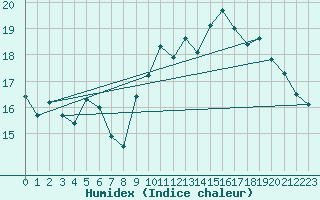 Courbe de l'humidex pour Brest (29)