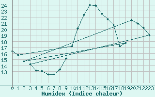 Courbe de l'humidex pour Evionnaz