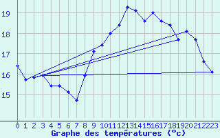 Courbe de tempratures pour Drogden