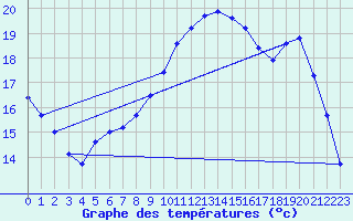 Courbe de tempratures pour Guidel (56)