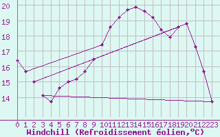 Courbe du refroidissement olien pour Guidel (56)