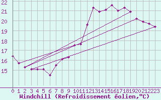 Courbe du refroidissement olien pour Dieppe (76)