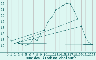 Courbe de l'humidex pour Beaumont du Ventoux (Mont Serein - Accueil) (84)
