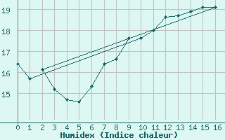 Courbe de l'humidex pour Krems