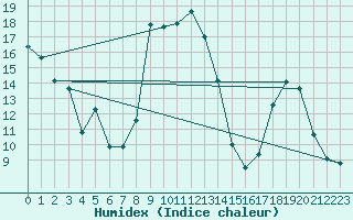 Courbe de l'humidex pour Cessy (01)