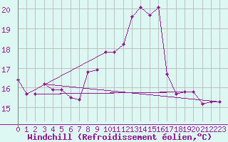 Courbe du refroidissement olien pour Sausseuzemare-en-Caux (76)