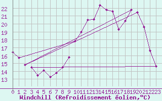 Courbe du refroidissement olien pour Carcassonne (11)